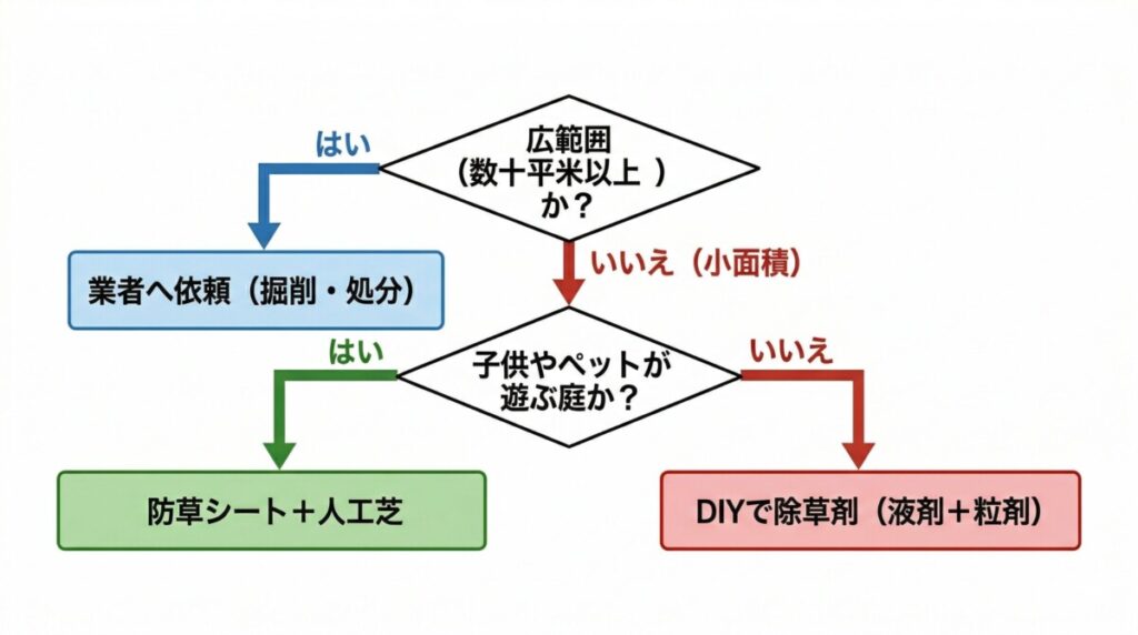 庭の面積や子供・ペットの有無などの条件から、DIYでの除草剤散布、防草シート施工、専門業者への依頼のどれが最適かを導く判断フローチャート