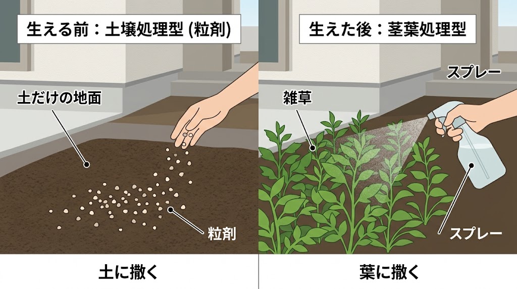 雑草が生える前の土に粒剤の土壌処理型を撒く例と、草が伸びた後の葉にスプレーの茎葉処理型を撒く例の比較図