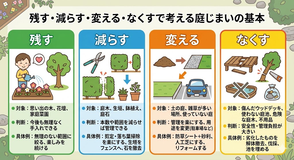庭じまいで残すものと減らすものを整理する図解