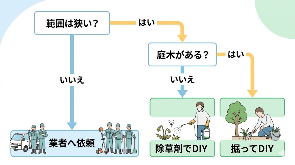 庭の広さや庭木の有無などの条件から、笹の駆除をDIYで行うか業者へ依頼するかを判定するフローチャート