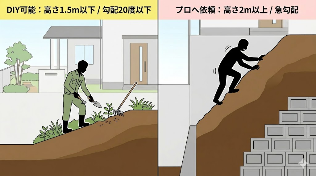 法面の高さと傾斜角度によるDIY可能範囲とプロ依頼推奨範囲の判断基準を示した比較断面図。高さ1.5m以下・勾配20度以下の緩やかな斜面と、高さ2m以上・勾配30度以上の急斜面での作業の難易度の違いを視覚化。