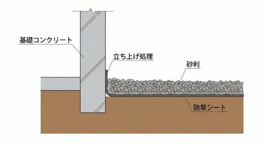防草シートの施工断面図。建物の基礎際でシートを立ち上げ、粘着テープで隙間なく固定している様子。