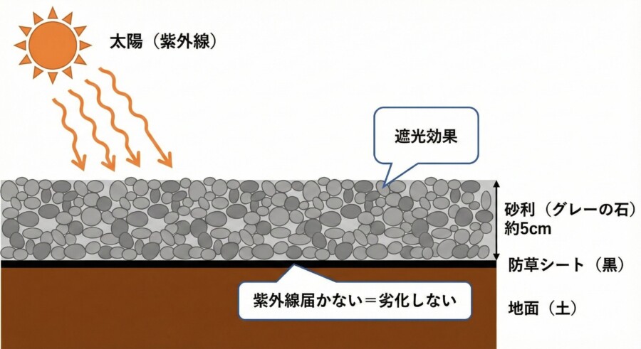防草シートの砂利下施工における紫外線遮断の仕組み図解。砂利層が紫外線をカットしシートの劣化を防ぐ断面図。
